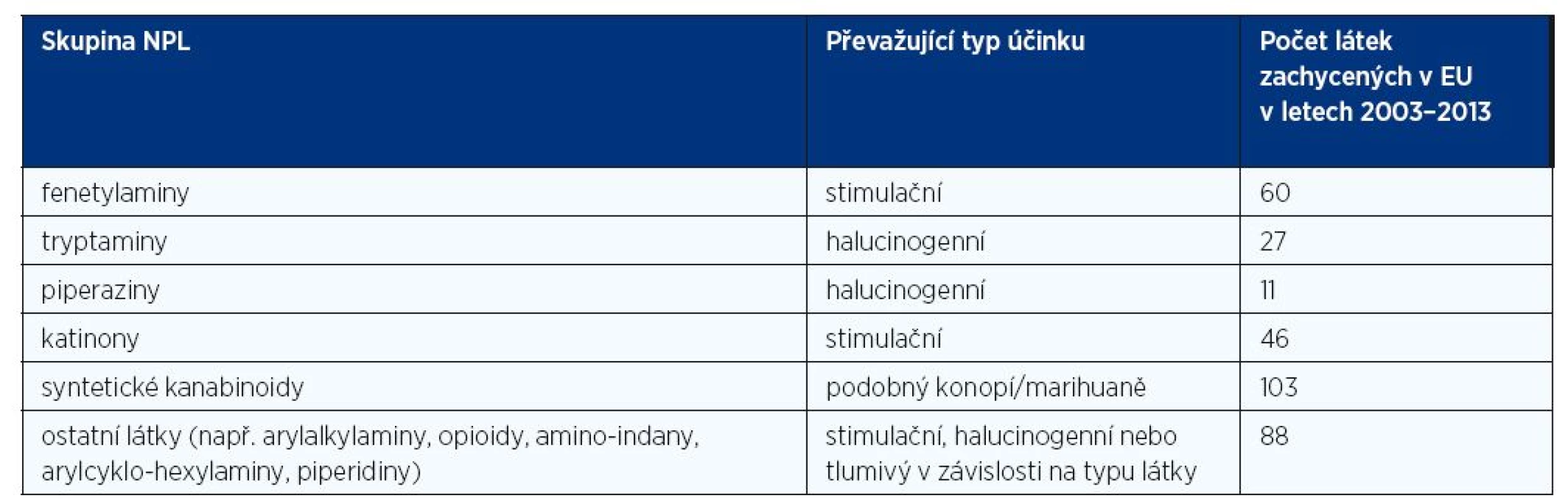 Přehled skupin nových syntetických drog