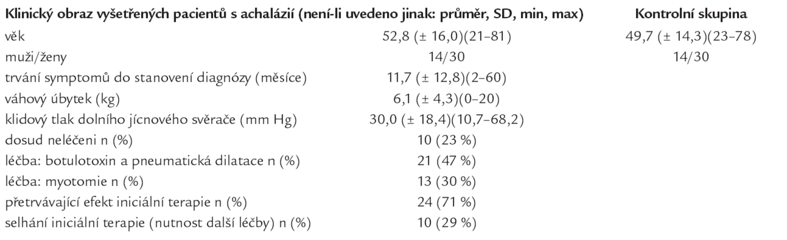 Klinický obraz vyšetření pacientů s achalázií.