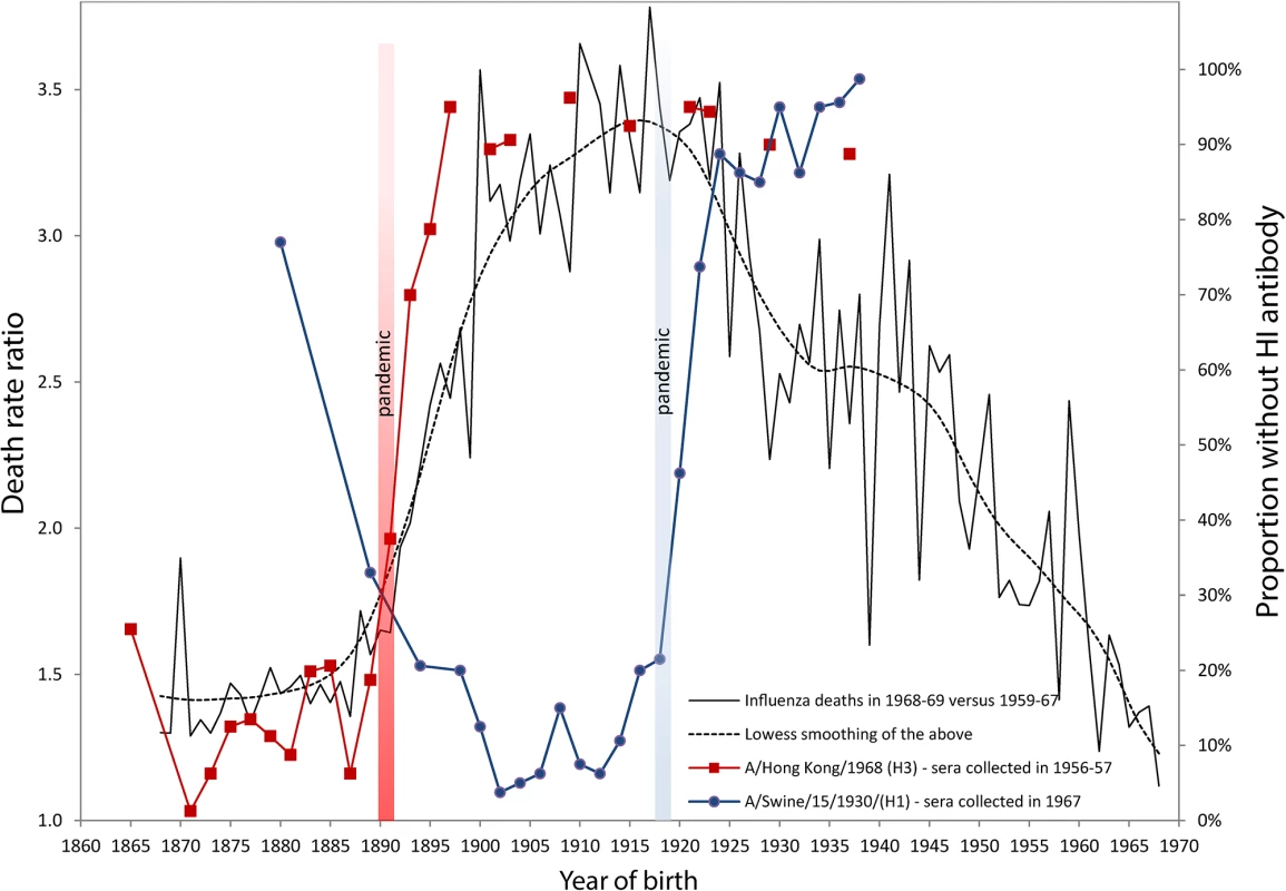 Death rate ratios from pneumonia and influenza (P&amp;I) during the 1968–1969 pandemic and percent without antibody titers against H1 and H3 influenza viruses.