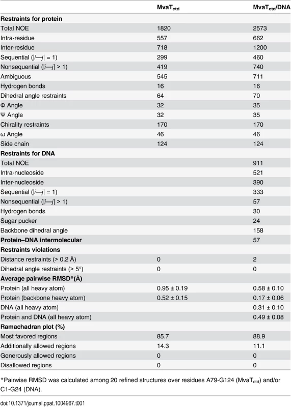 Restraints and structural statistics for MvaT<sub>ctd</sub> and its complex with DNA.
