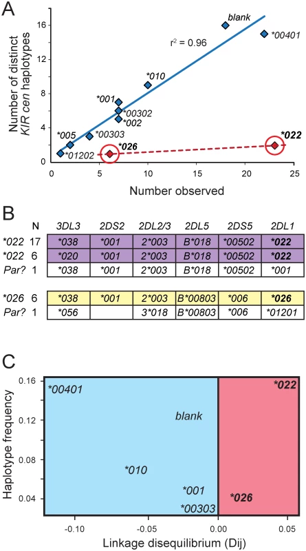 <i>KIR2DL1*022</i> and <i>2DL1*026</i> are of recent origin compared to other KhoeSan <i>KIR2DL1</i> alleles.