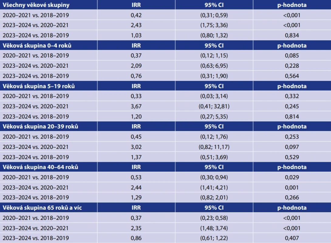 Incidence rate ratio IPO sérotypu 19A, dle věkových skupin, srovnání období 2018–2019, 2020–2021 a 2023–2024, Česká republika, surveillance data Table 7. Incidence rate ratio of IPD serotype 19A, by age group, comparison of periods 2018–2019, 2020–2021, and 2023–2024, Czech Republic, surveillance data