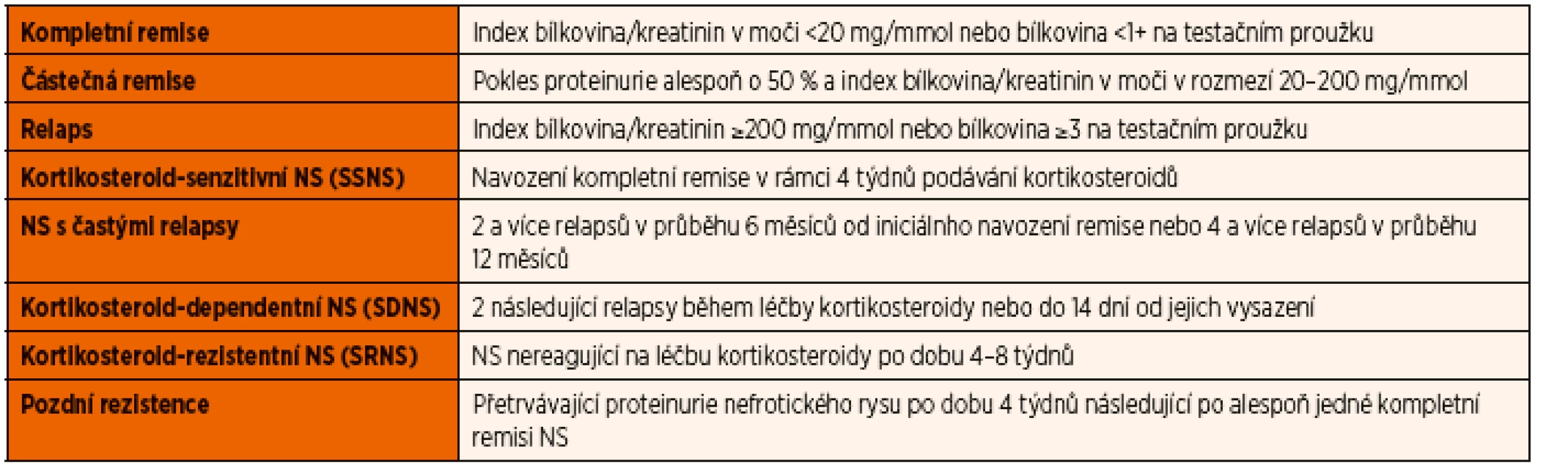Definice pojmů používaných při klasifikaci a léčbě nefrotického syndromu.