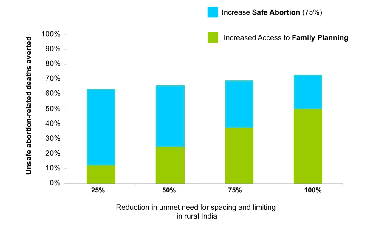 Averted deaths with family planning and safe abortion.
