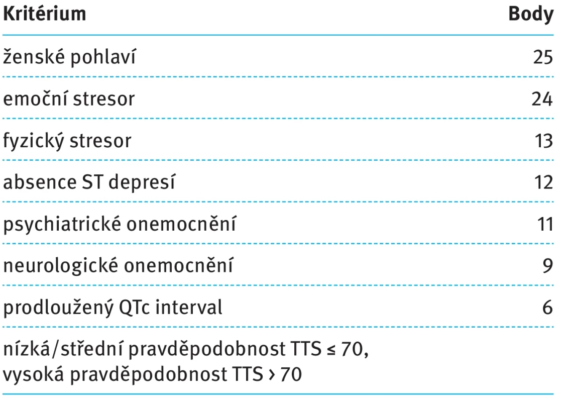  InterTAK diagnostické skóre [1].  Tab. 1. InterTAK diagnostic score [1].