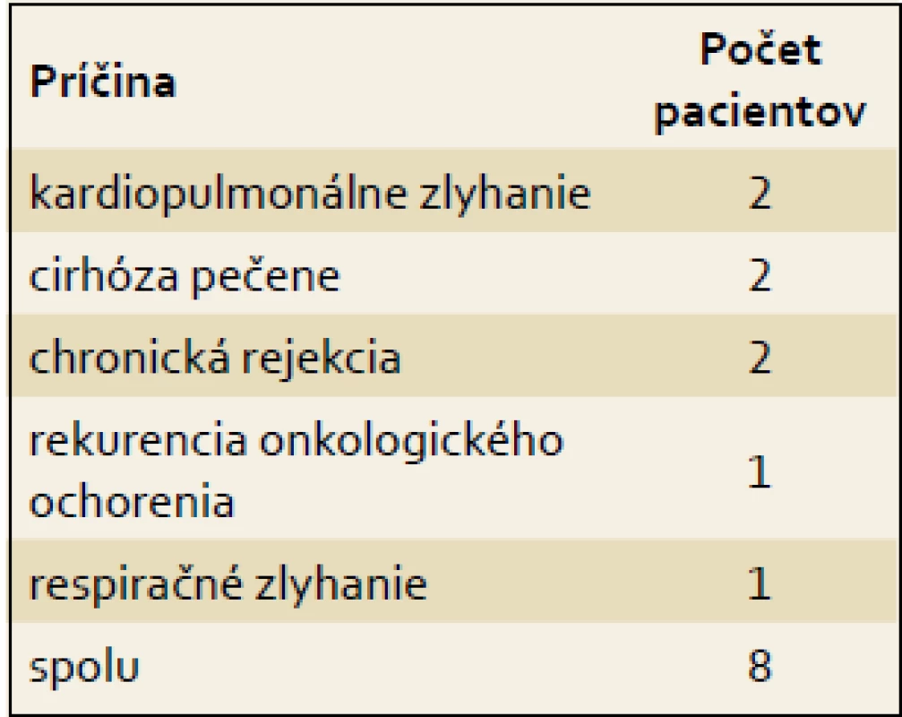 Príčiny úmrtí u detí po transplantácii pečene.
Tab. 2. Causes of death in children after liver transplantation.