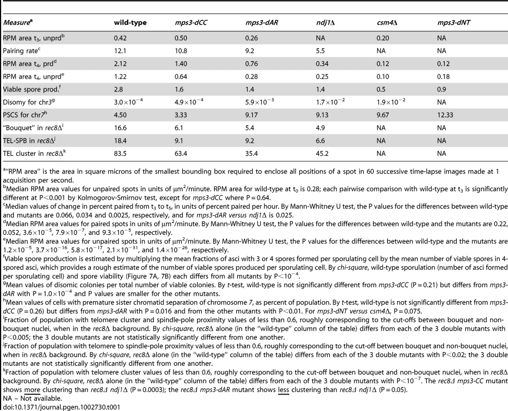 Quantified mutant phenotype values.