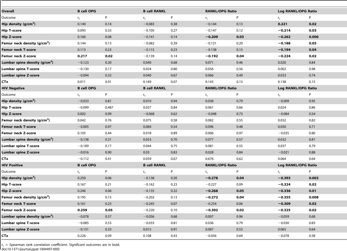 Association of bone mineral density and CTx with B cell OPG expression (%), B cell RANKL expression (%), RANKL/OPG ratio and Log RANKL/OPG ratio.