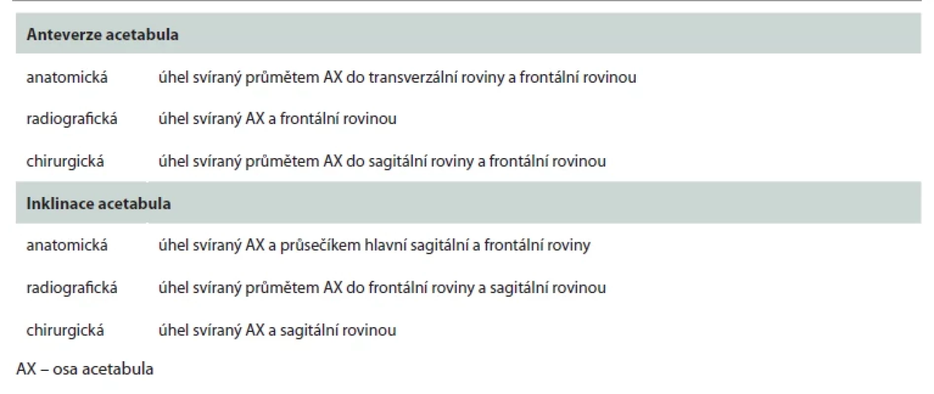 Definice anteverze a inklinace acetabula dle orientace jeho osy [34].