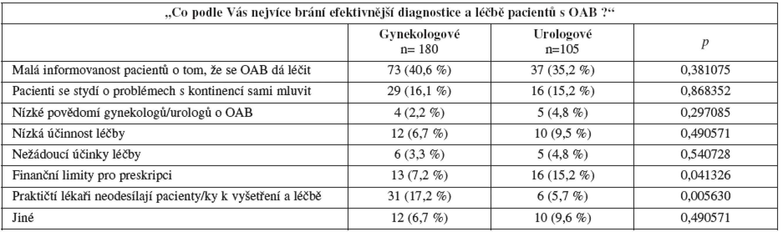 Bariéry bránící efektivnější diagnostice a léčbě OAB
