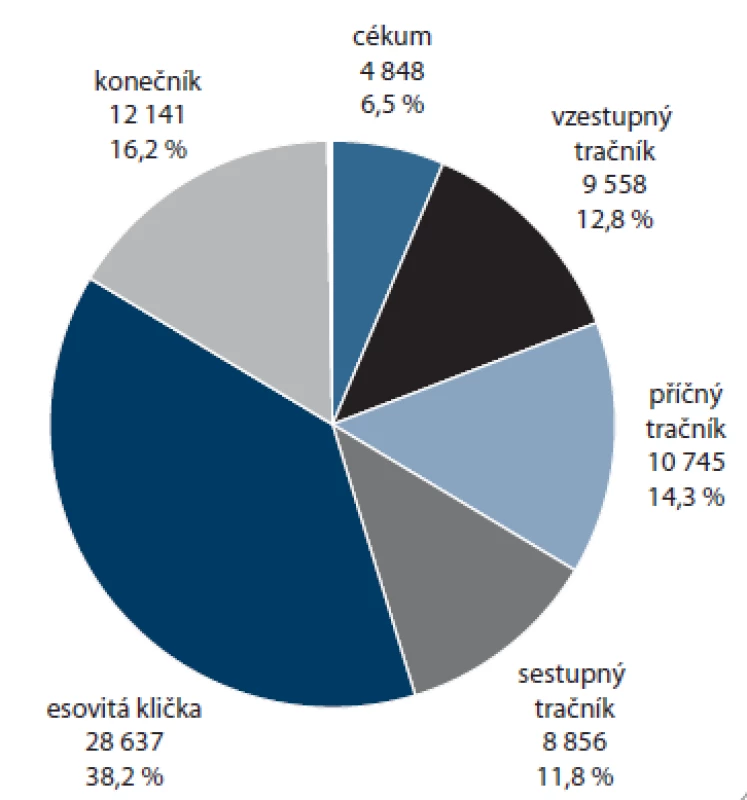 Zastoupení lokalizací u adenomů detekovaných při screeningové a primární screeningové kolonoskopii (2006–2013).