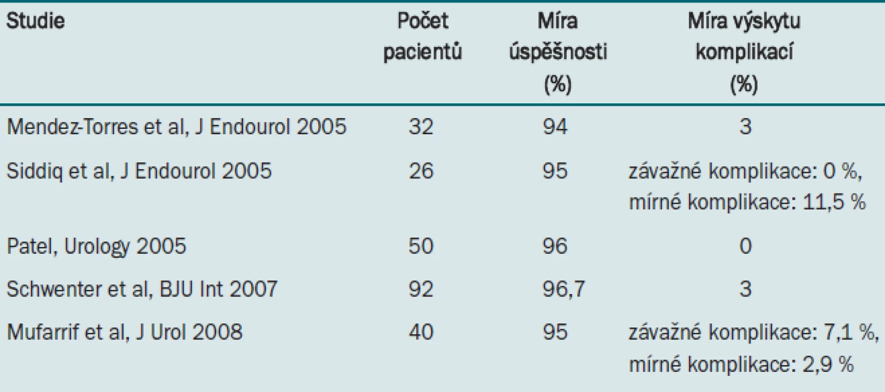 Výsledky dosažené pomocí robotické pyeloplastiky.