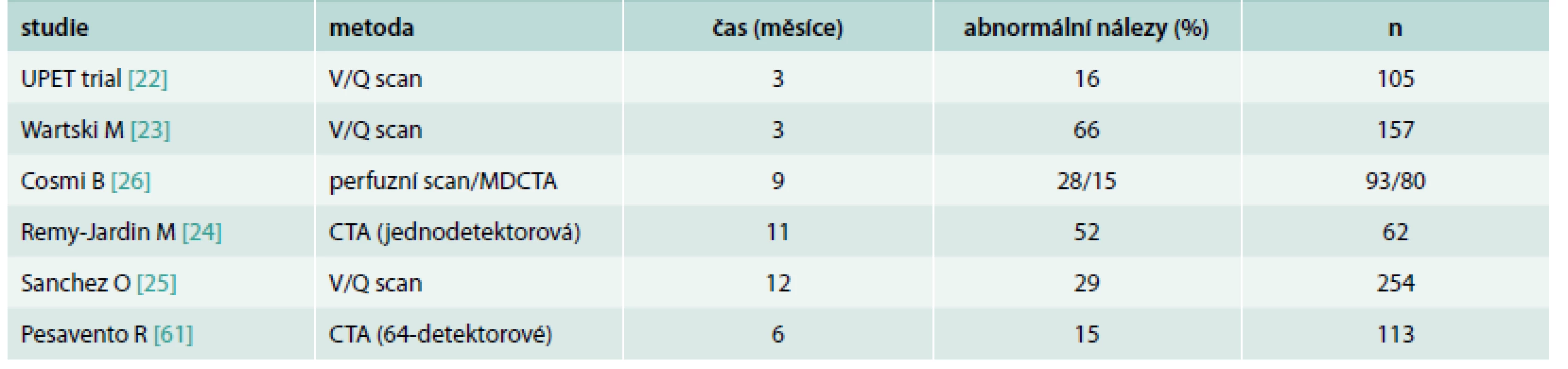 Studie sledující vývoj změn po PE v plicním řečišti pomocí V/Q skenu a plicní CTA
