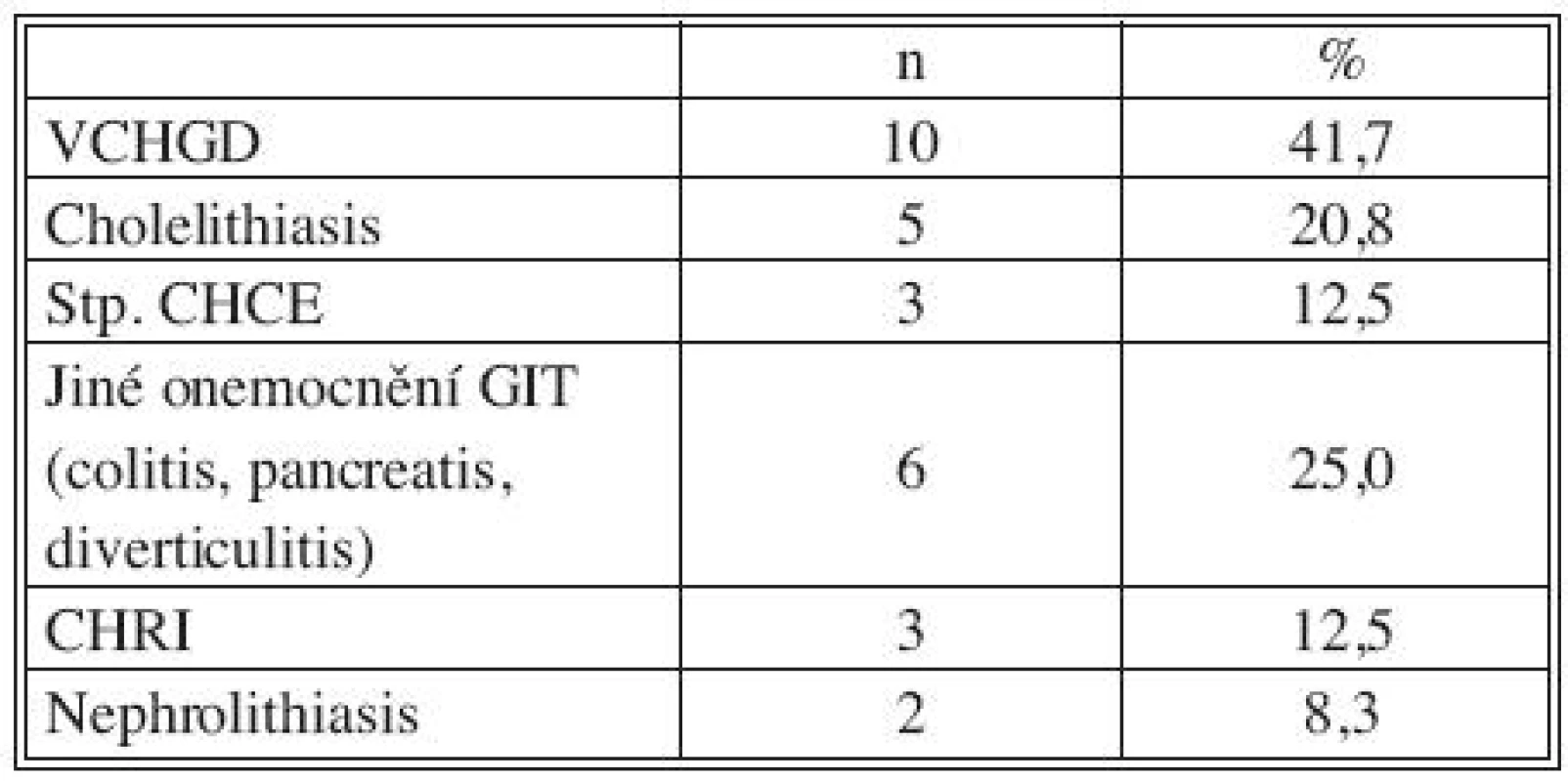 Přidružená onemocnění: GIT a urogenitální systém
Tab. 2. Associated disorders: GIT and urogenital system