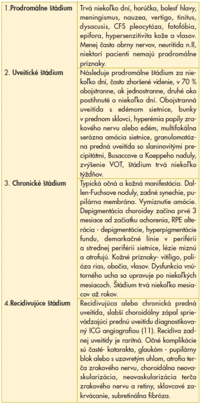 Klinické štádia ochorenia