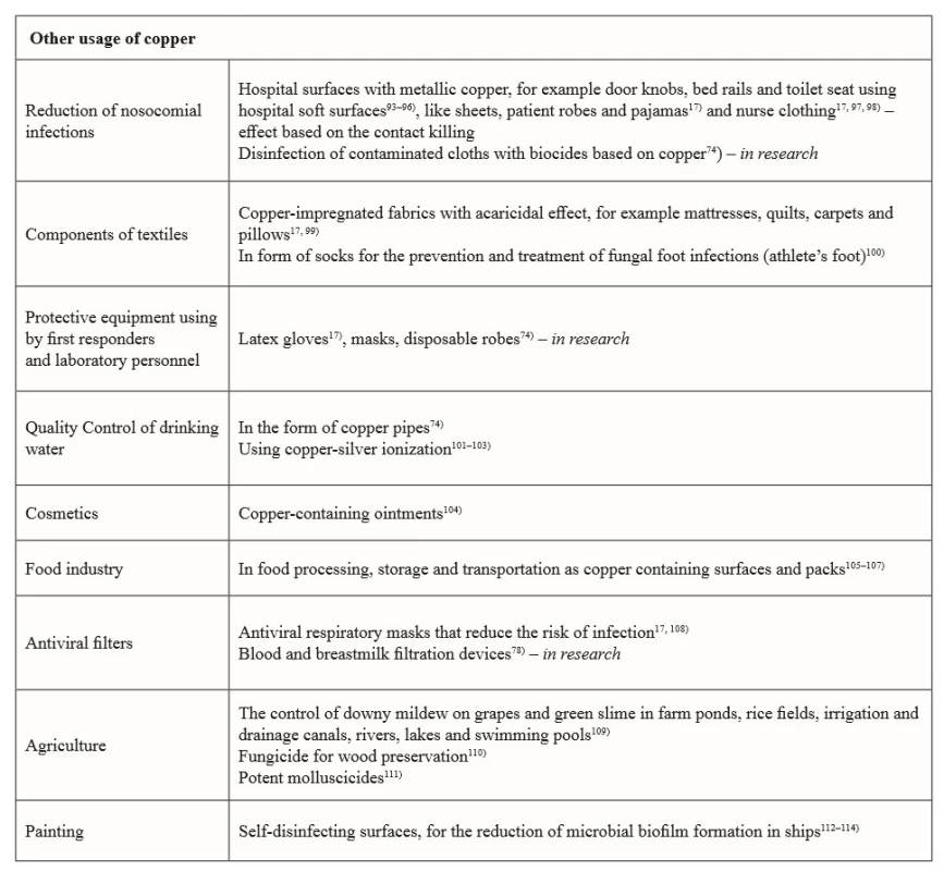 Current and future potential applications of copper and copper compounds in with health related areas