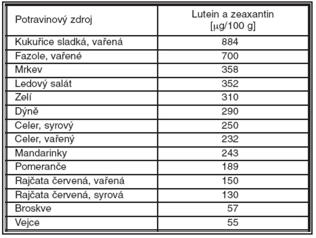 Přirozené zdroje luteinu a zeaxantinu v μg na 100g potraviny