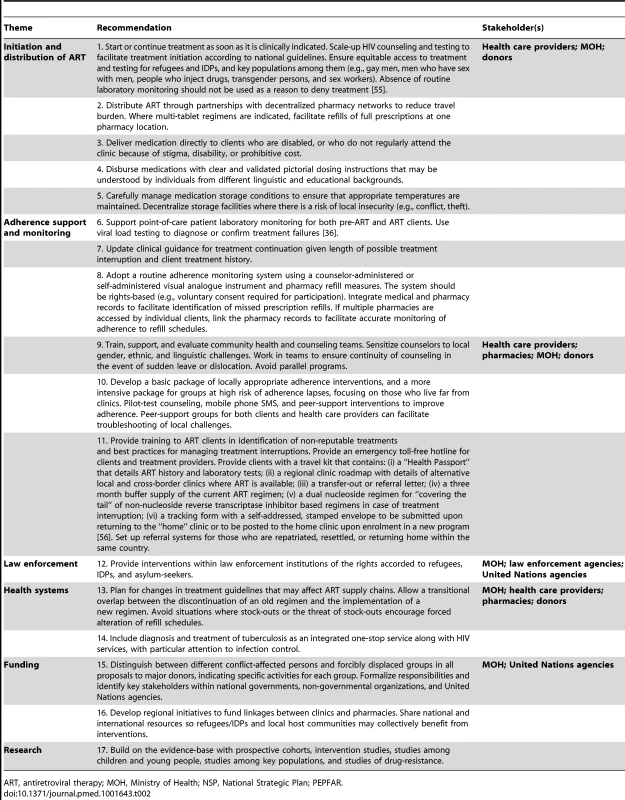 Recommendations for provision of antiretroviral therapy to refugees and IDPs in stable settings.