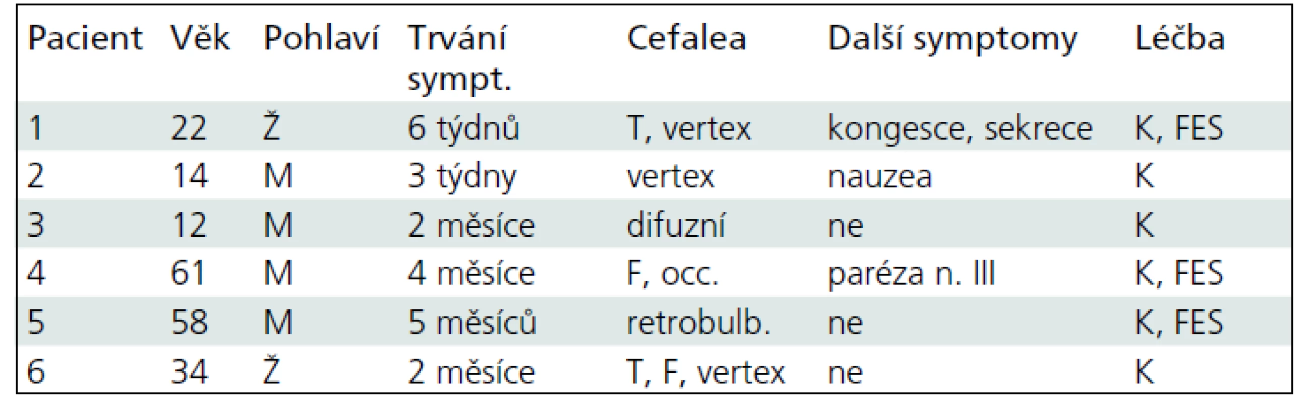 Souhrn nemocných.