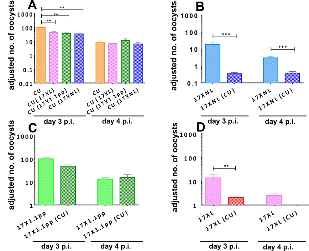 Adjusted mean number of oocysts per infected mosquito of strains of <i>Plasmodium yoelii yoelii</i> derived from mosquitoes fed on mice harbouring single strain or mixed strain infections on days 3 and 4 post-inoculation.