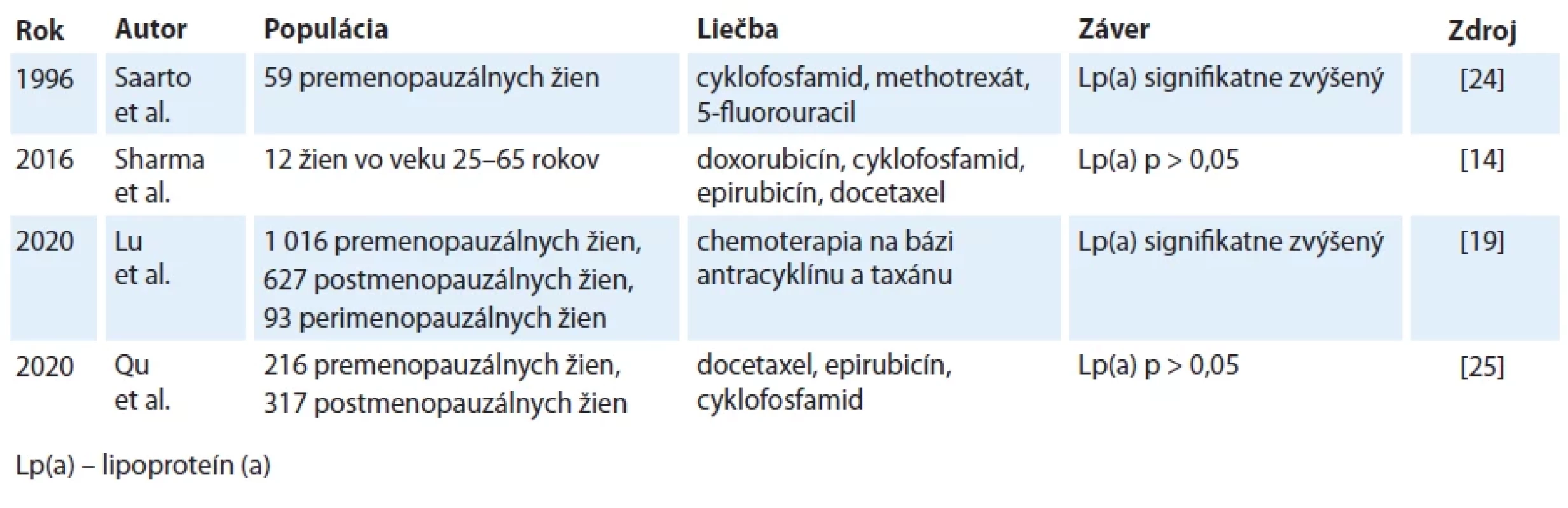 Prehľad štúdií, ktoré sa zaoberali hodnotami Lp(a) u žien s karcinómom prsníka absolvujúcich chemoterapiu.