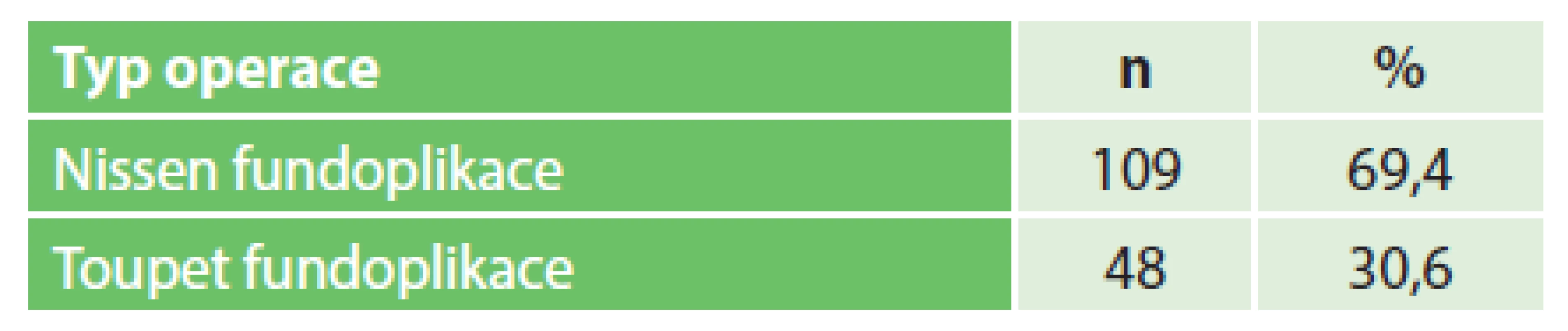 Typy operací
Tab. 2. Types of the procedures