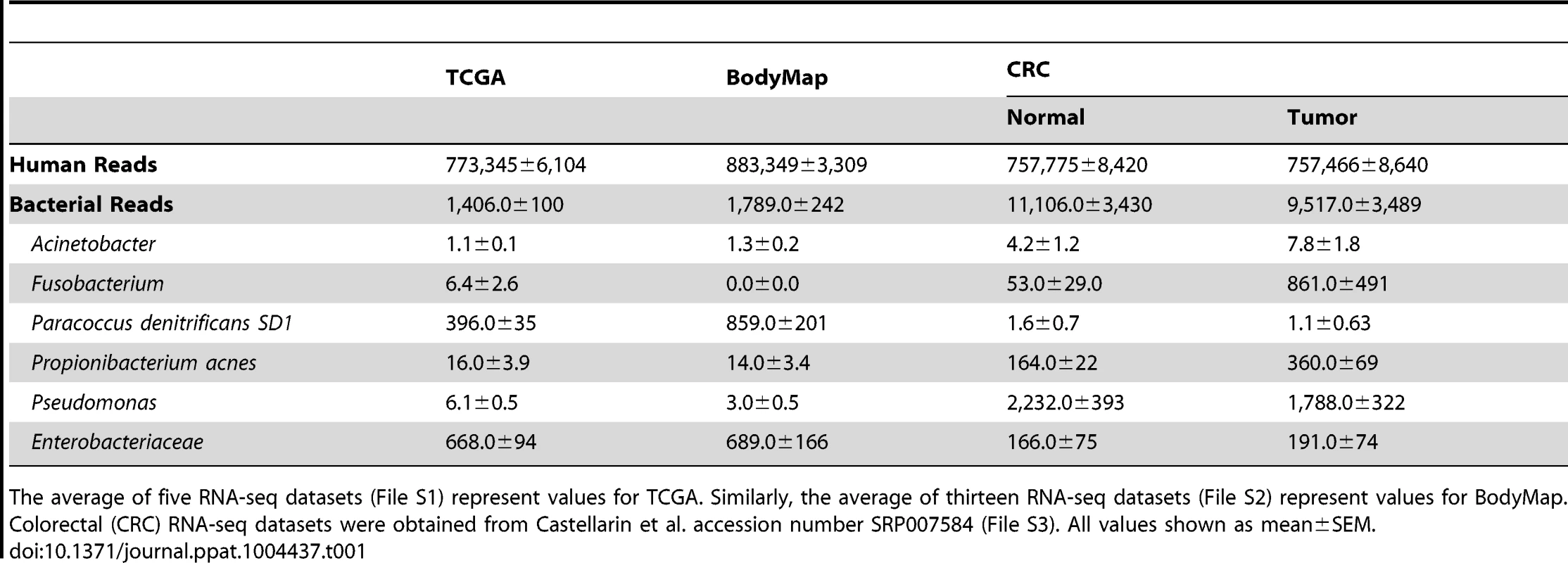 Bacterial profile among various human RNA-seq datasets.