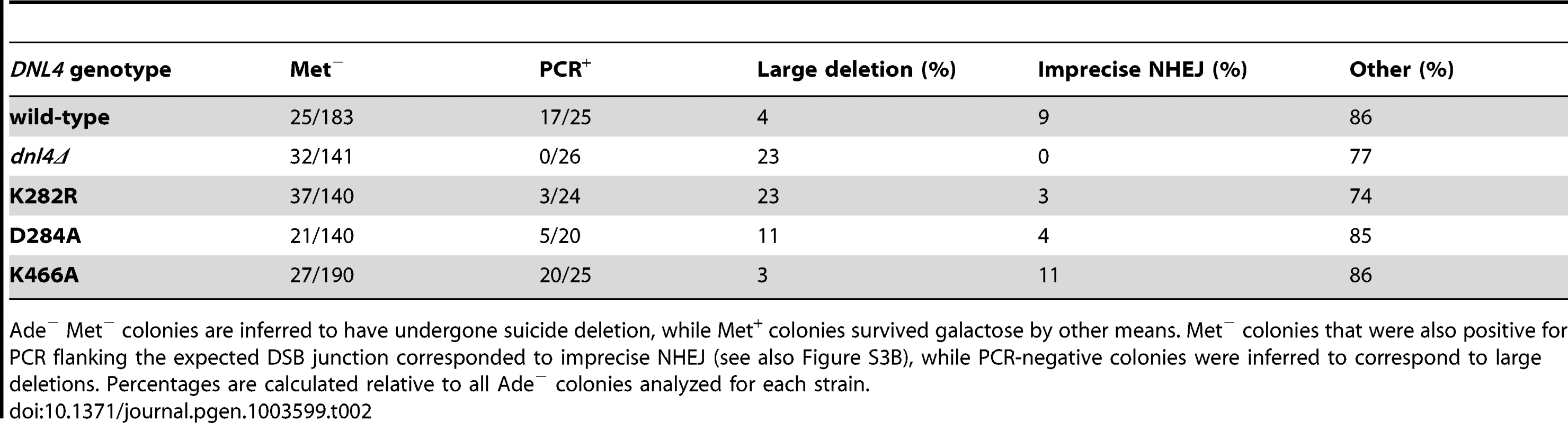 Joint analysis of Ade<sup>−</sup> suicide deletion colonies.