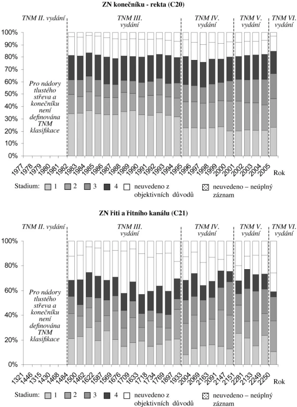 Zastoupení stadií u nově diagnostikovaných nádorů tlustého střeva a konečníku (pokračování)
Fig. 4. Rates of various disease stages in newly diagnosed tumors of the large intestine and rectum (continue)