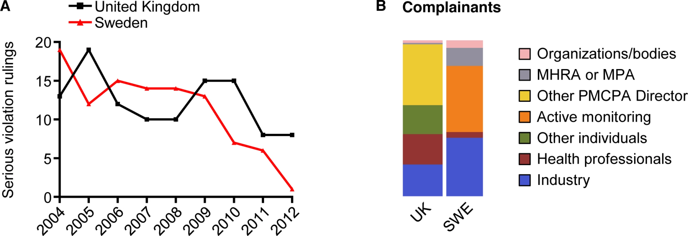 Serious violations in the United Kingdom and Sweden 2004–2012: rulings of breach and complainants.