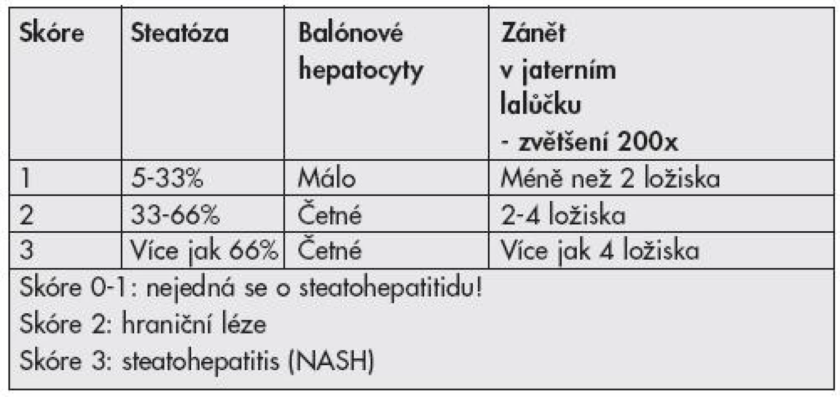 Grading NAFLD (upraveno dle Kleiner et al. 2005)