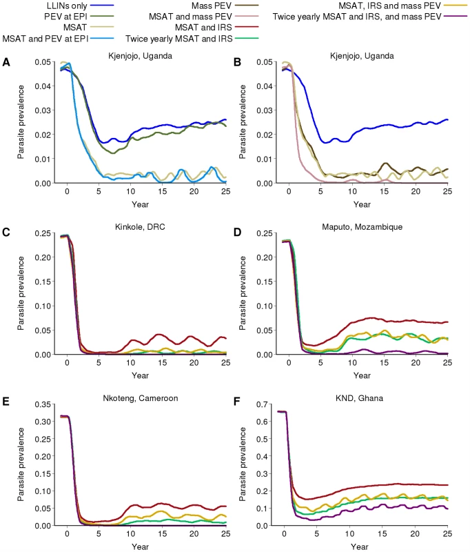 Impact of additional vaccination on parasite prevalence in the different transmission settings.