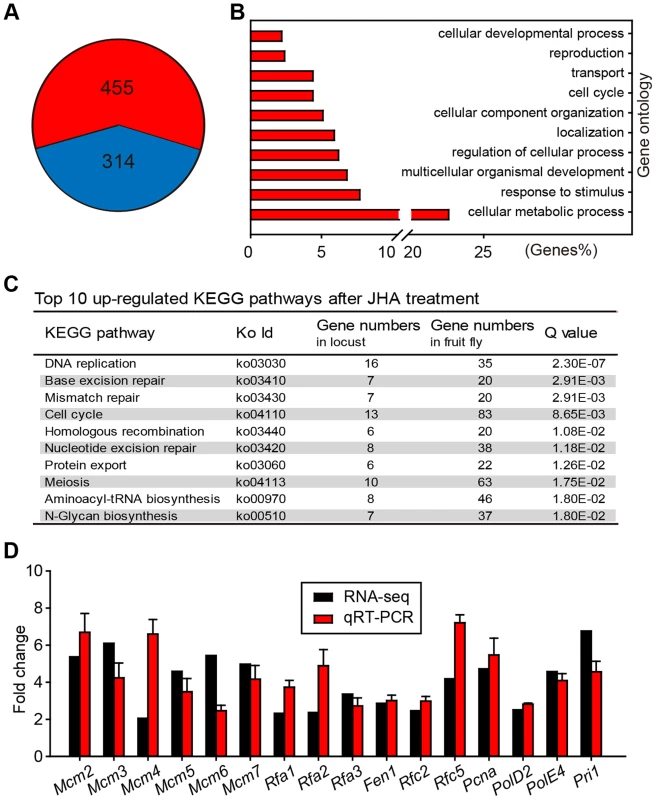 Differential gene expression profiles in JH-deprived and methoprene-exposed fat bodies.