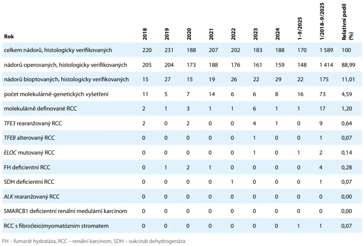 Přehled počtu histologicky verifikovaných renálních tumorů v jednotlivých letech. Tab. 1. Overview of the number of histologically verified renal tumours by year.