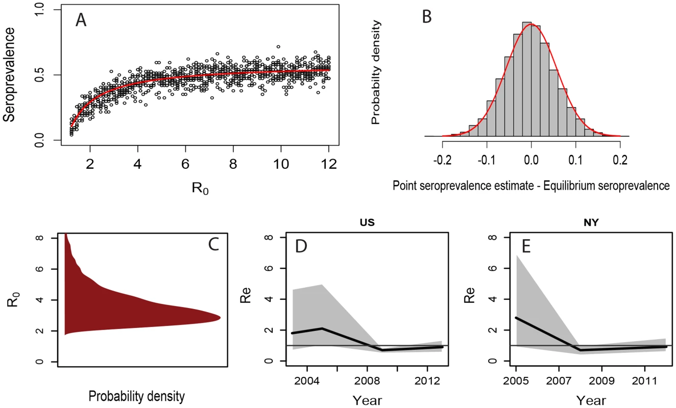 Seroprevalence, R<sub>0</sub> and R<sub>e</sub> for CIV, estimated from host demographic data, seroprevalence data, and molecular data.