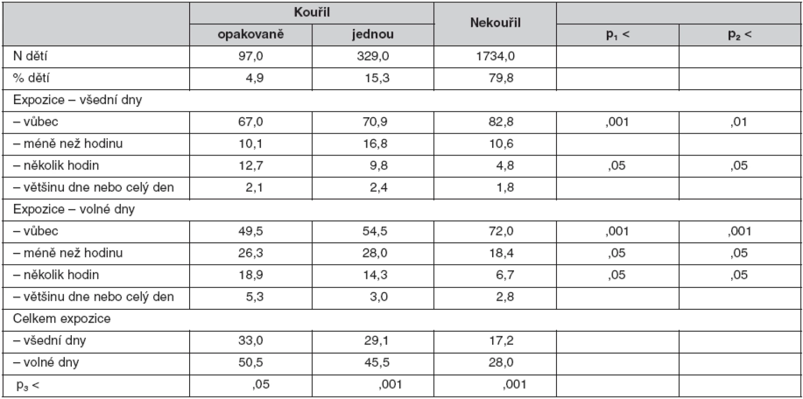 Expozice dětí zakouřenému prostředí (% odpovědí)