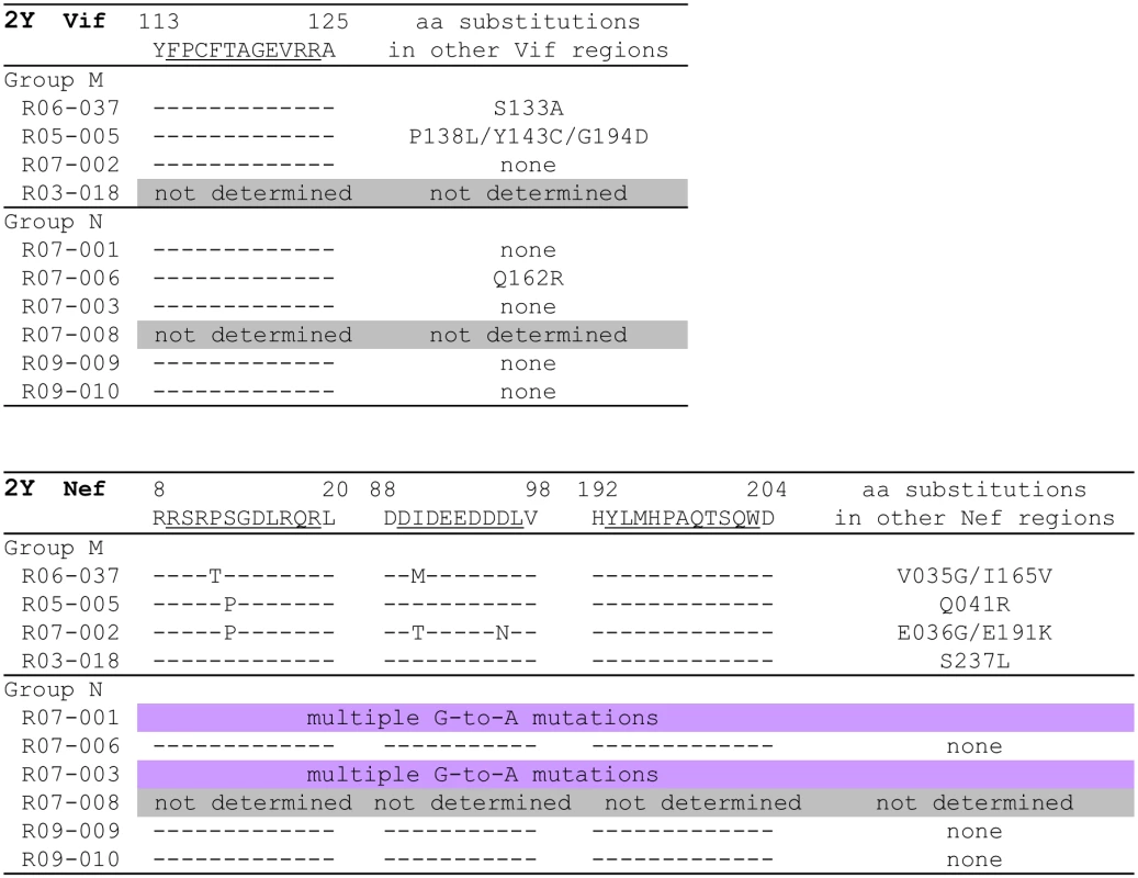 Dominant non-synonymous mutations in proviral <i>vif</i> and <i>nef</i> in SIV controllers.