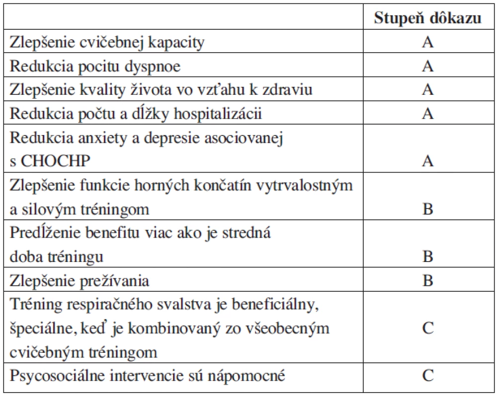 Benefity pľúcnej rehabilitácie pri CHOCHP.