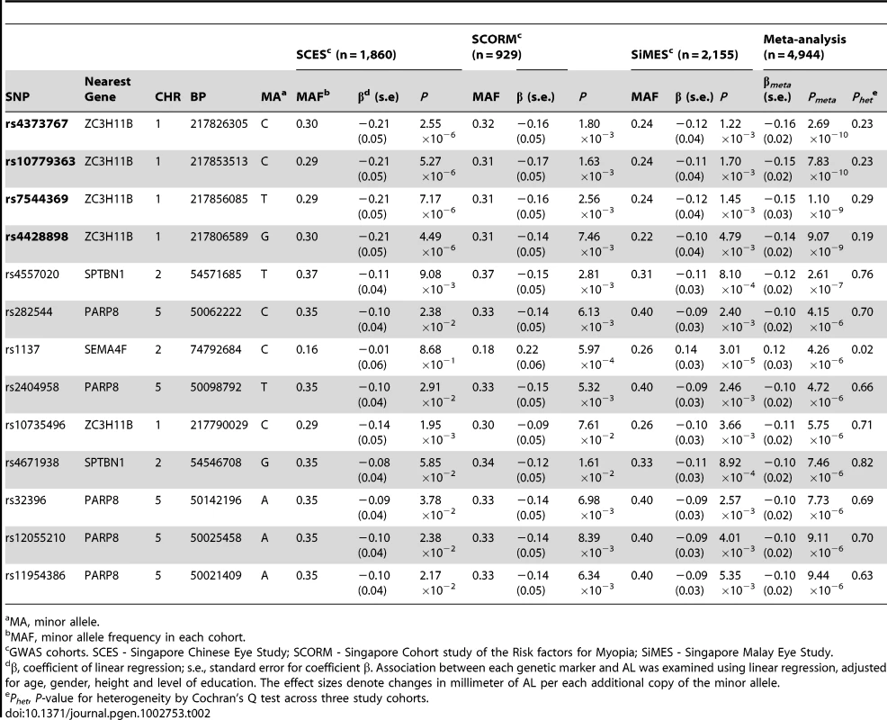 Top SNPs (<i>P<sub>meta</sub></i>-value≤1×10<sup>−5</sup>) associated with AL from the meta-analysis in the three Asian cohorts.