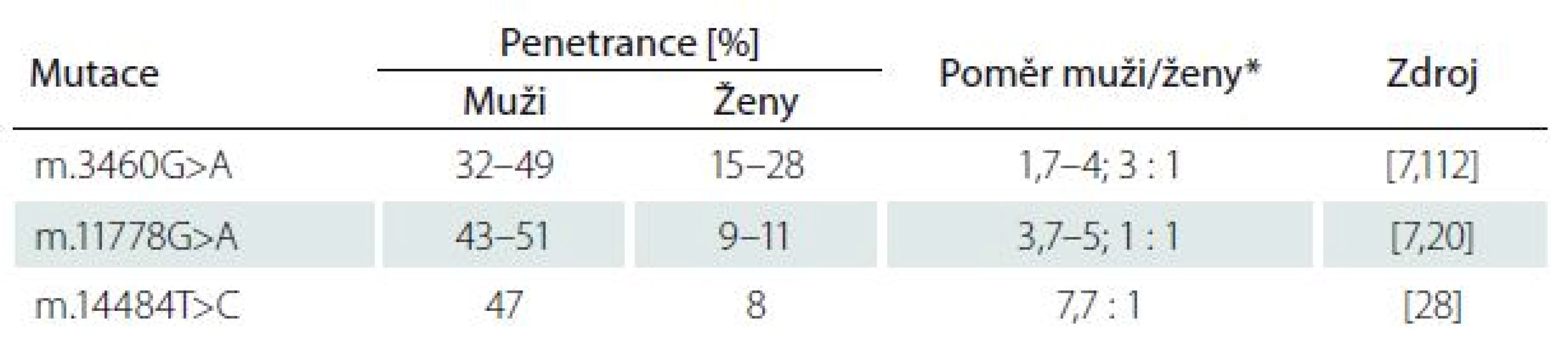 Variabilita penetrance v závislosti na konkrétní mutaci a pohlaví.