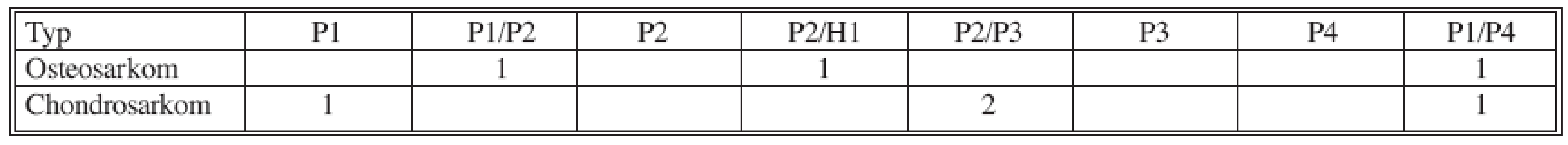Lokalizace nádoru podle Ennekingovy klasifikace
Tab. 2. Location related to type of tumor (Enneking‘s classification)