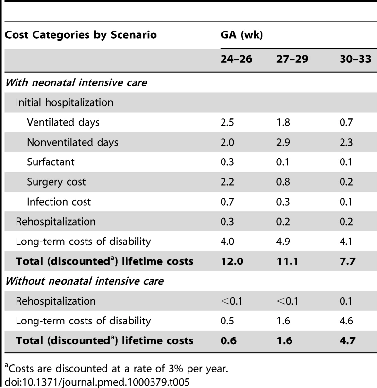 Cost results per infant (2005 US$, thousands).