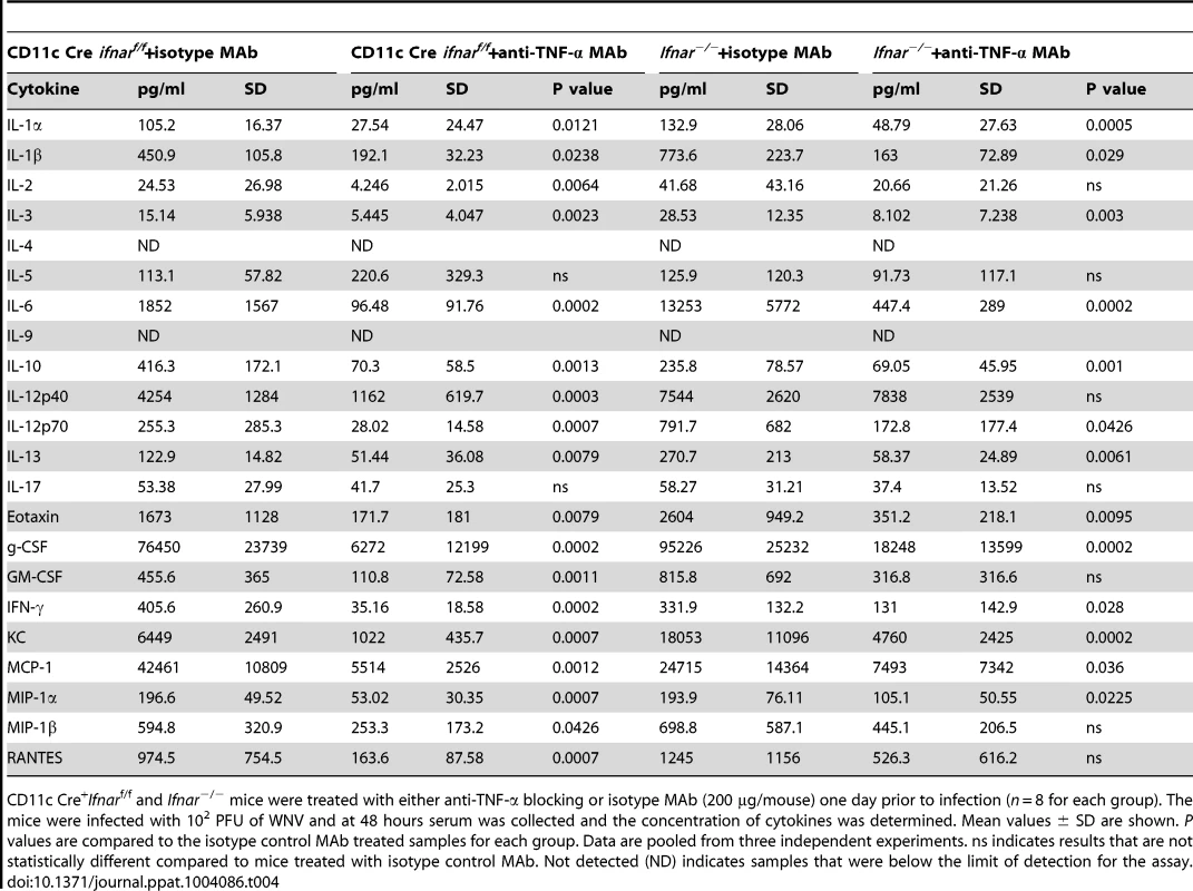 Cytokine levels in serum of <i>Ifnar</i><sup>−/−</sup> and CD11c Cre<sup>+</sup> <i>Ifnar</i><sup>f/f</sup> mice after treatment with anti-TNF-α MAbs and WNV infection.