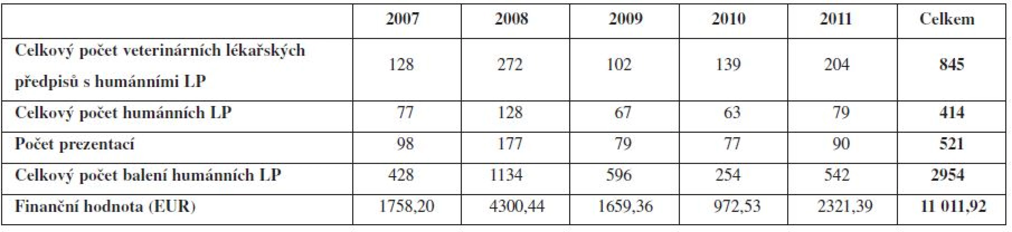 Preskripce humánních léčivých přípravků na veterinárních lékařských předpisech v letech 2007–2011 (souhrnné údaje)
