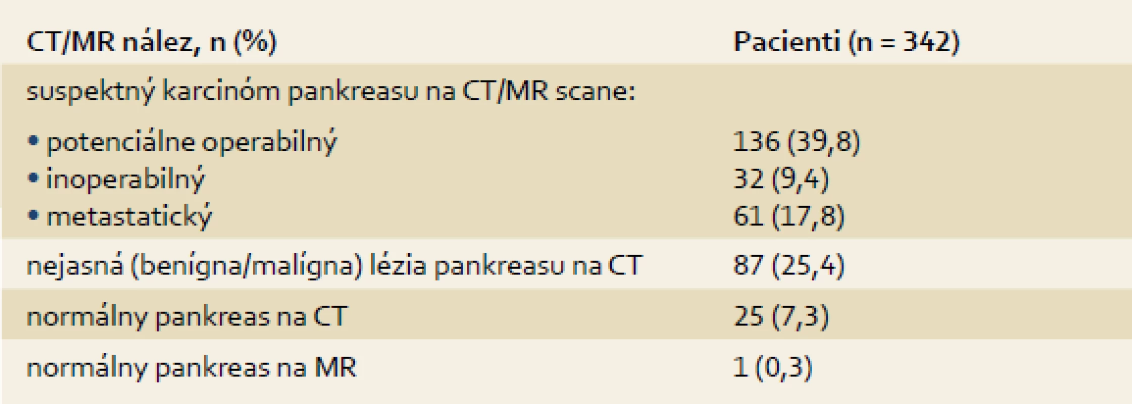 CT, MR a USG nálezy pred EUS-FNA .
Tab. 1. CT, MR and USG findings before EUS-FNA.