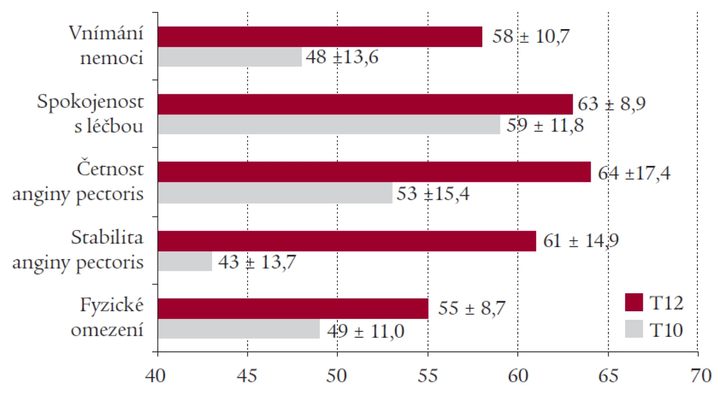 Vliv léčby trimetazidinem na kvalitu života pacientů se stabilní anginou pectoris dle Seattle Angina Questionnaire (výsledky studie TRIADA) (T0 – začátek studie, T12 – konec studie po 3 měsících léčby trimetazidinem). U všech parametrů p < 0,001.