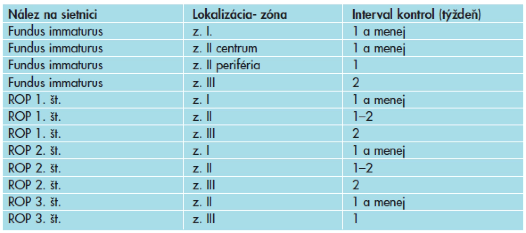 Timing kontrolných očných vyšetrení u prematúrnych detí podľa nálezu na sietnici.