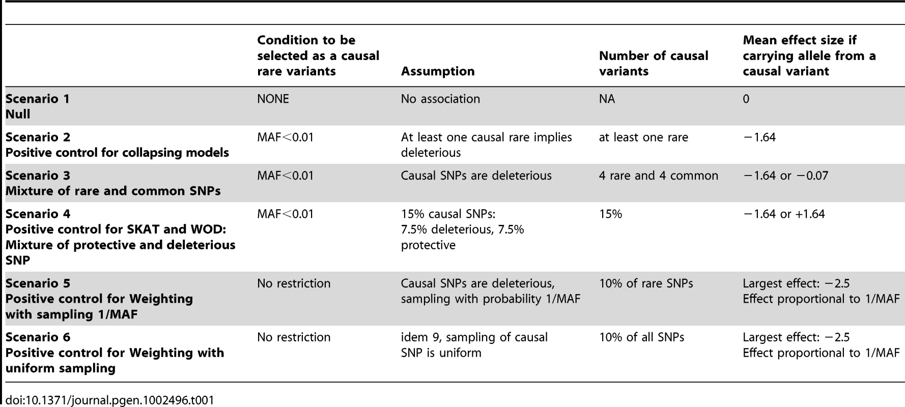 Summary of phenotype simulations and hypotheses.