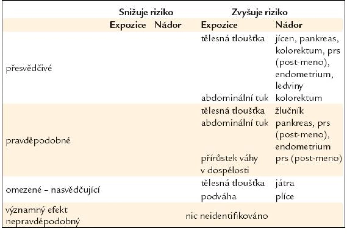 Nadváha a obezita – vliv na riziko rakoviny [16].