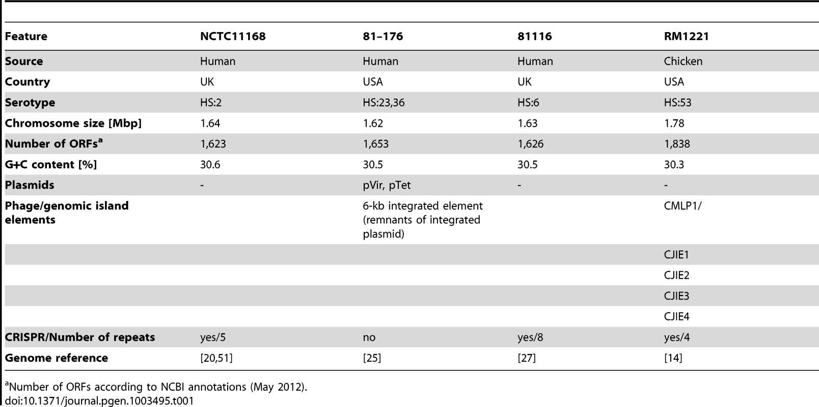 Characteristics of <i>Campylobacter jejuni</i> strains used for dRNA–seq.